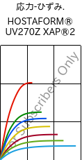  応力-ひずみ. , HOSTAFORM® UV270Z XAP®2, POM, Celanese