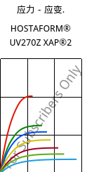 应力－应变.  , HOSTAFORM® UV270Z XAP®2, POM, Celanese