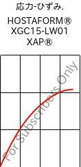  応力-ひずみ. , HOSTAFORM® XGC15-LW01 XAP®, POM-GF15, Celanese