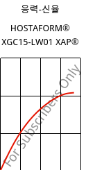 응력-신율 , HOSTAFORM® XGC15-LW01 XAP®, POM-GF15, Celanese