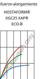 Esfuerzo-alargamiento , HOSTAFORM® XGC25 XAP® ECO-B, POM-GF25, Celanese