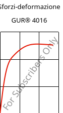 Sforzi-deformazione , GUR® 4016, (PE-UHMW), Celanese