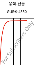 응력-신율 , GUR® 4550, (PE-UHMW), Celanese