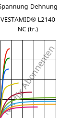 Spannung-Dehnung , VESTAMID® L2140 NC (trocken), PA12, Evonik