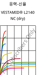 응력-신율 , VESTAMID® L2140 NC (건조), PA12, Evonik