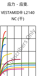 应力－应变.  , VESTAMID® L2140 NC (烘干), PA12, Evonik