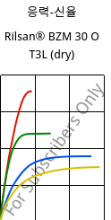 응력-신율 , Rilsan® BZM 30 O T3L (건조), PA11-GF30, ARKEMA