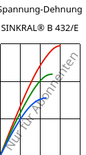 Spannung-Dehnung , SINKRAL® B 432/E, ABS, Versalis