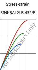 Stress-strain , SINKRAL® B 432/E, ABS, Versalis