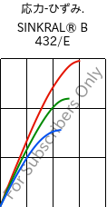  応力-ひずみ. , SINKRAL® B 432/E, ABS, Versalis