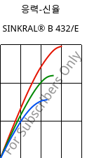 응력-신율 , SINKRAL® B 432/E, ABS, Versalis