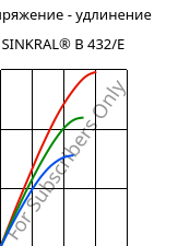 Напряжение - удлинение , SINKRAL® B 432/E, ABS, Versalis