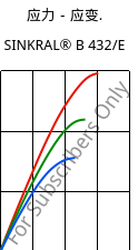 应力－应变.  , SINKRAL® B 432/E, ABS, Versalis