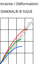 Contrainte / Déformation , SINKRAL® B 532/E, ABS, Versalis