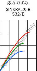  応力-ひずみ. , SINKRAL® B 532/E, ABS, Versalis