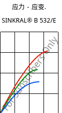 应力－应变.  , SINKRAL® B 532/E, ABS, Versalis
