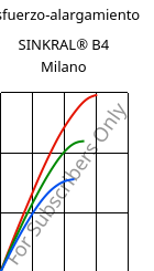 Esfuerzo-alargamiento , SINKRAL® B4 Milano, ABS, Versalis