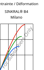 Contrainte / Déformation , SINKRAL® B4 Milano, ABS, Versalis