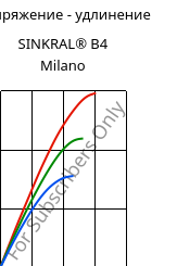 Напряжение - удлинение , SINKRAL® B4 Milano, ABS, Versalis