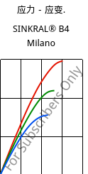 应力－应变.  , SINKRAL® B4 Milano, ABS, Versalis