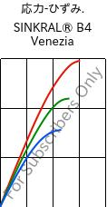  応力-ひずみ. , SINKRAL® B4 Venezia, ABS, Versalis
