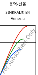 응력-신율 , SINKRAL® B4 Venezia, ABS, Versalis