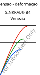 Tensão - deformação , SINKRAL® B4 Venezia, ABS, Versalis