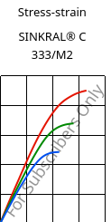 Stress-strain , SINKRAL® C 333/M2, ABS, Versalis