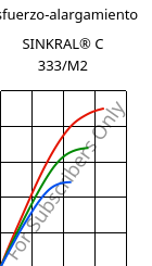 Esfuerzo-alargamiento , SINKRAL® C 333/M2, ABS, Versalis