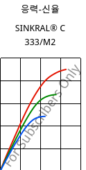 응력-신율 , SINKRAL® C 333/M2, ABS, Versalis