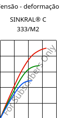 Tensão - deformação , SINKRAL® C 333/M2, ABS, Versalis