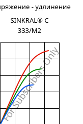 Напряжение - удлинение , SINKRAL® C 333/M2, ABS, Versalis