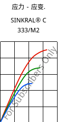 应力－应变.  , SINKRAL® C 333/M2, ABS, Versalis