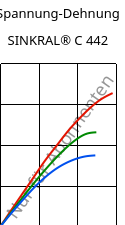 Spannung-Dehnung , SINKRAL® C 442, ABS, Versalis