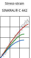 Stress-strain , SINKRAL® C 442, ABS, Versalis