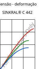 Tensão - deformação , SINKRAL® C 442, ABS, Versalis