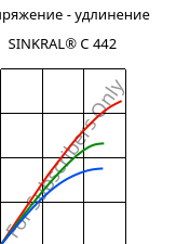 Напряжение - удлинение , SINKRAL® C 442, ABS, Versalis