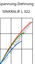 Spannung-Dehnung , SINKRAL® L 322, ABS, Versalis
