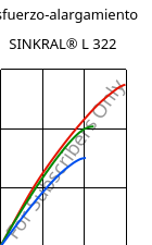 Esfuerzo-alargamiento , SINKRAL® L 322, ABS, Versalis