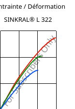 Contrainte / Déformation , SINKRAL® L 322, ABS, Versalis