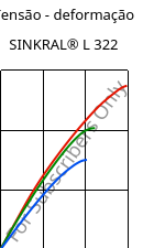 Tensão - deformação , SINKRAL® L 322, ABS, Versalis