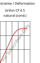 Contrainte / Déformation , Grilon CF 6 S natural (cond.), PA612, EMS-GRIVORY