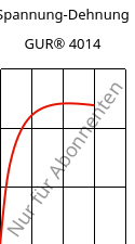 Spannung-Dehnung , GUR® 4014, (PE-UHMW), Celanese