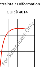 Contrainte / Déformation , GUR® 4014, (PE-UHMW), Celanese