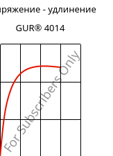 Напряжение - удлинение , GUR® 4014, (PE-UHMW), Celanese