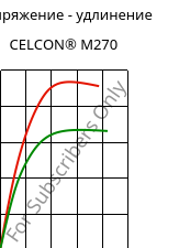 Напряжение - удлинение , CELCON® M270, POM, Celanese