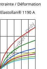 Contrainte / Déformation , Elastollan® 1190 A, (TPU-ARET), BASF PU