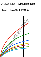 Напряжение - удлинение , Elastollan® 1190 A, (TPU-ARET), BASF PU