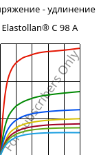 Напряжение - удлинение , Elastollan® C 98 A, (TPU-ARES), BASF PU