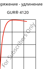 Напряжение - удлинение , GUR® 4120, (PE-UHMW), Celanese